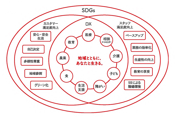 事業領域図