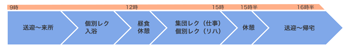 １日の流れ（例）