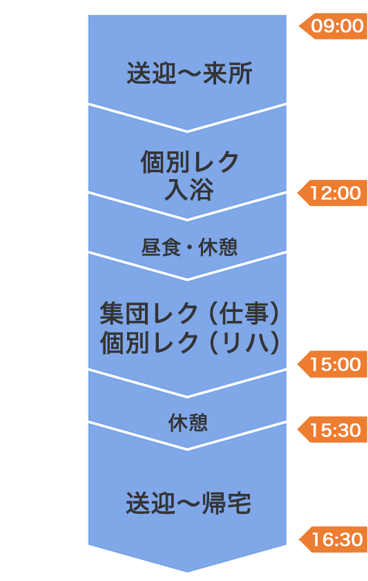 １日の流れ（例）