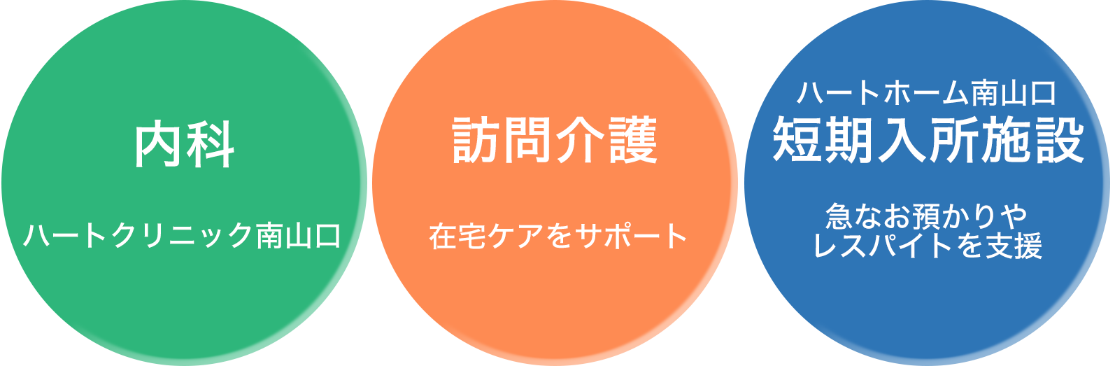 法人内サービスとの連携　内科　訪問介護　短期入所施設