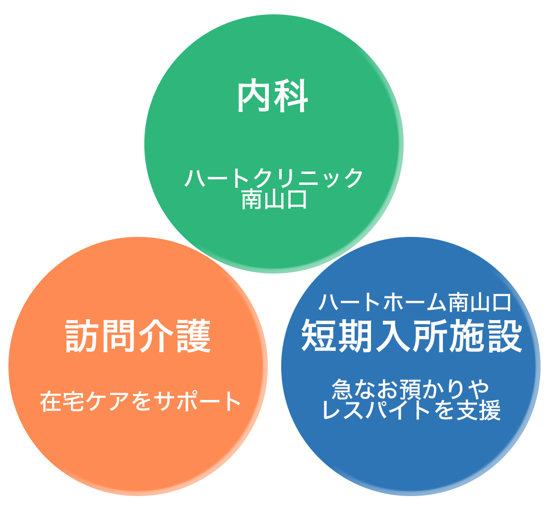 法人内サービスとの連携　内科　訪問介護　短期入所施設