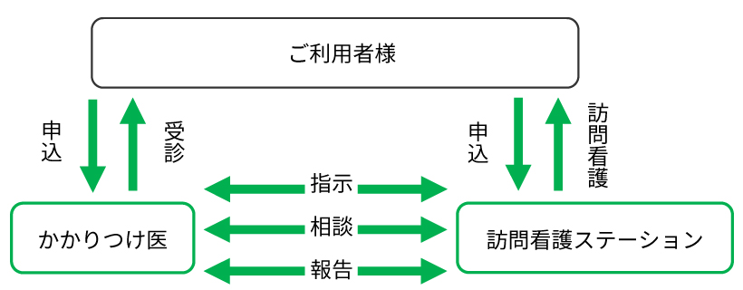 訪問看護　ご利用までの流れ