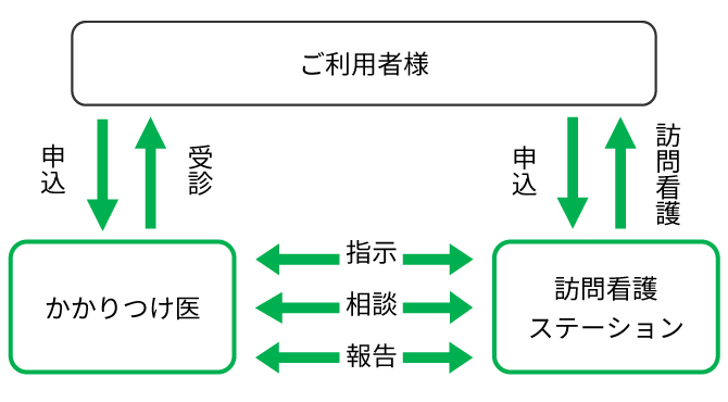 訪問看護　ご利用までの流れ