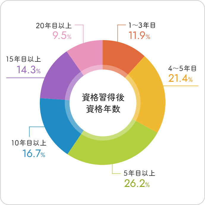 資格習得後 資格年数