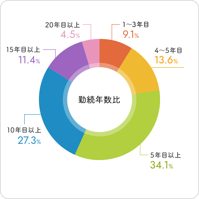 勤続年数比 