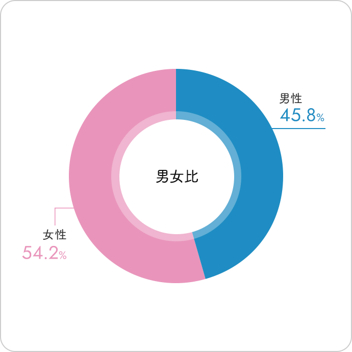 男女比