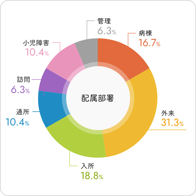 配属部署