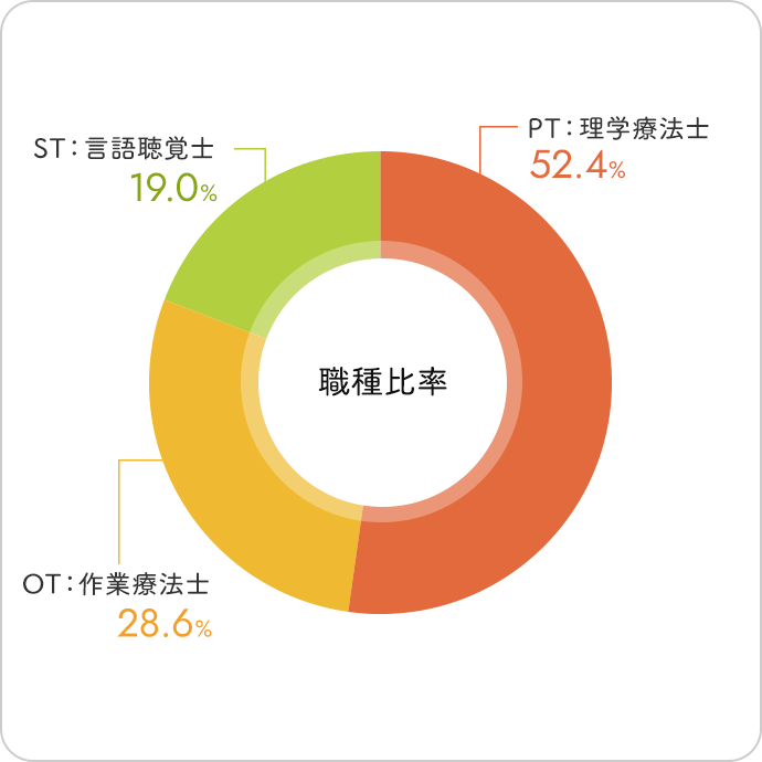 職種比率