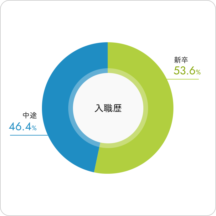 入職歴